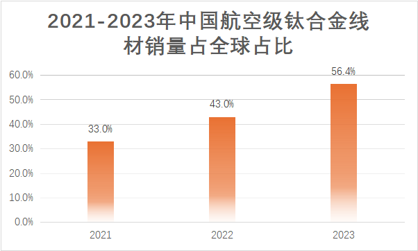 【最新研报】乘风破浪，航空级钛合金线材腾飞正当时