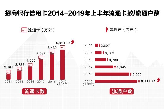 业绩稳中有喜、App月活再创新高：招行信用卡交出半年成绩单