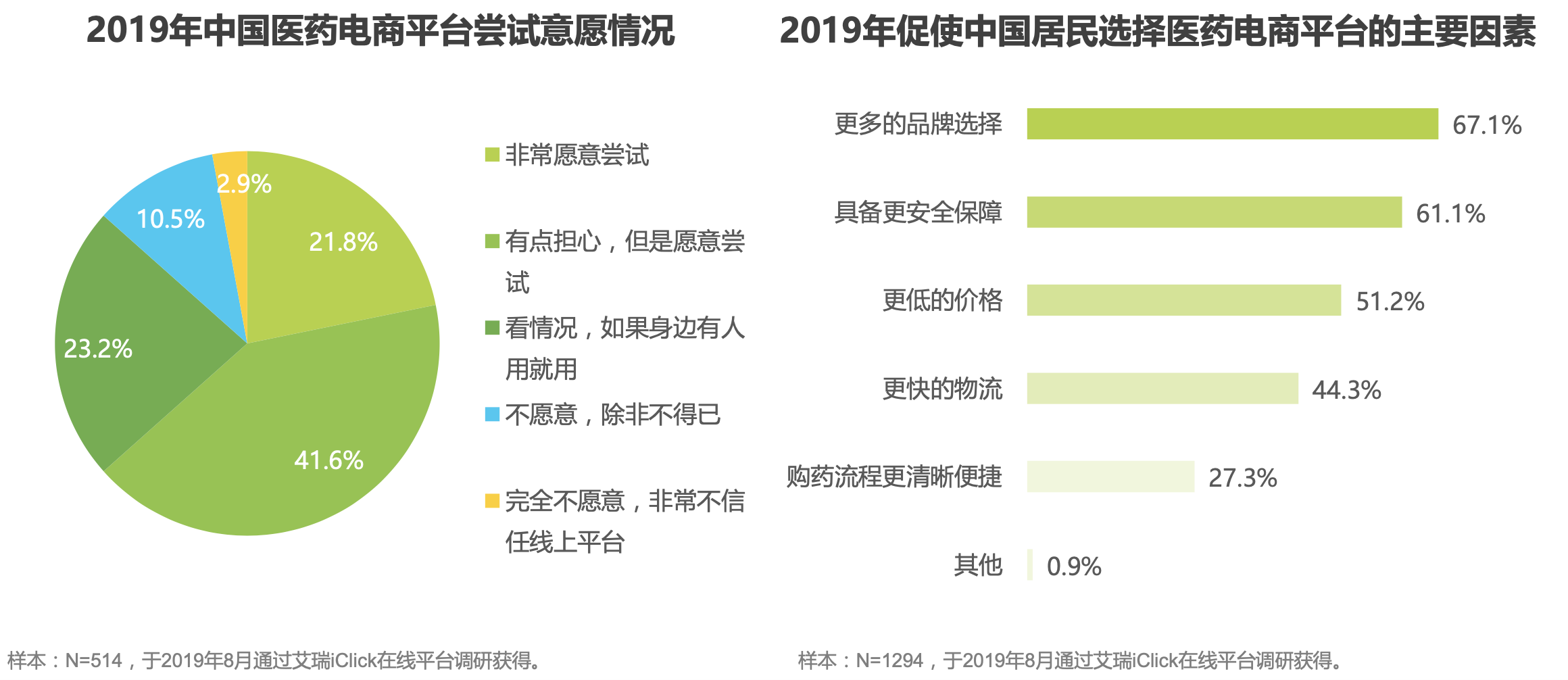 网上药店受关注 近九成居民愿意尝试网上购药