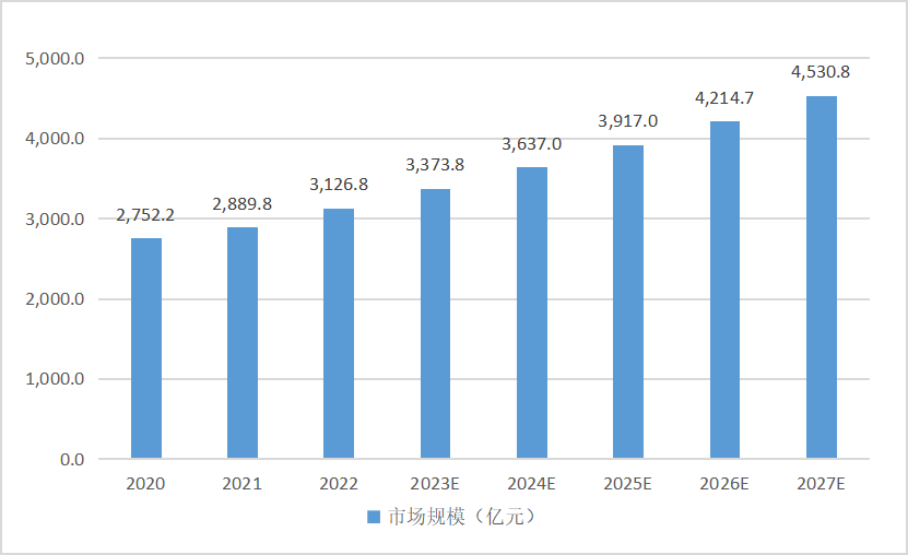 二、“工业互联网+安全生产”市场呈现爆发式增长态势(图2)