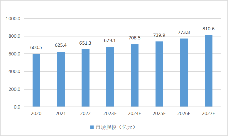 二、“工业互联网+安全生产”市场呈现爆发式增长态势(图7)