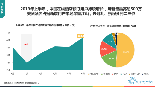 Trustdata报告：在线旅游预订从“机+酒”向“吃住行游购娱一体化”转变(图4)