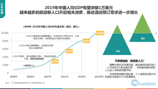 Trustdata报告：在线旅游预订从“机+酒”向“吃住行游购娱一体化”转变(图6)