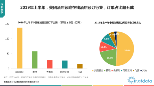 Trustdata报告：在线旅游预订从“机+酒”向“吃住行游购娱一体化”转变(图1)