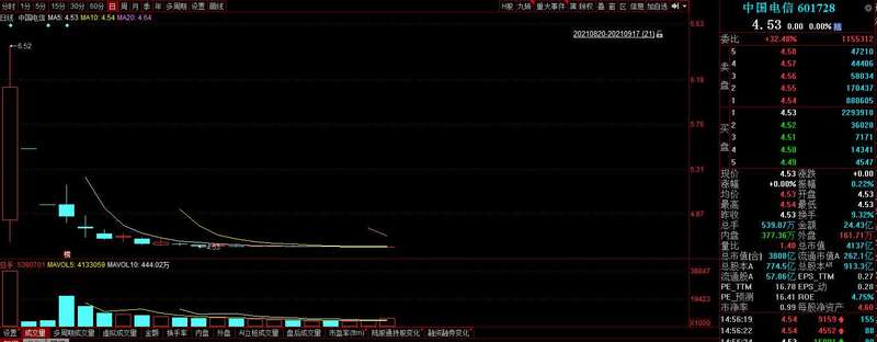 中国电信“出大招”自救！绿鞋机制到期，控股股东拟增持不少于40亿(图2)