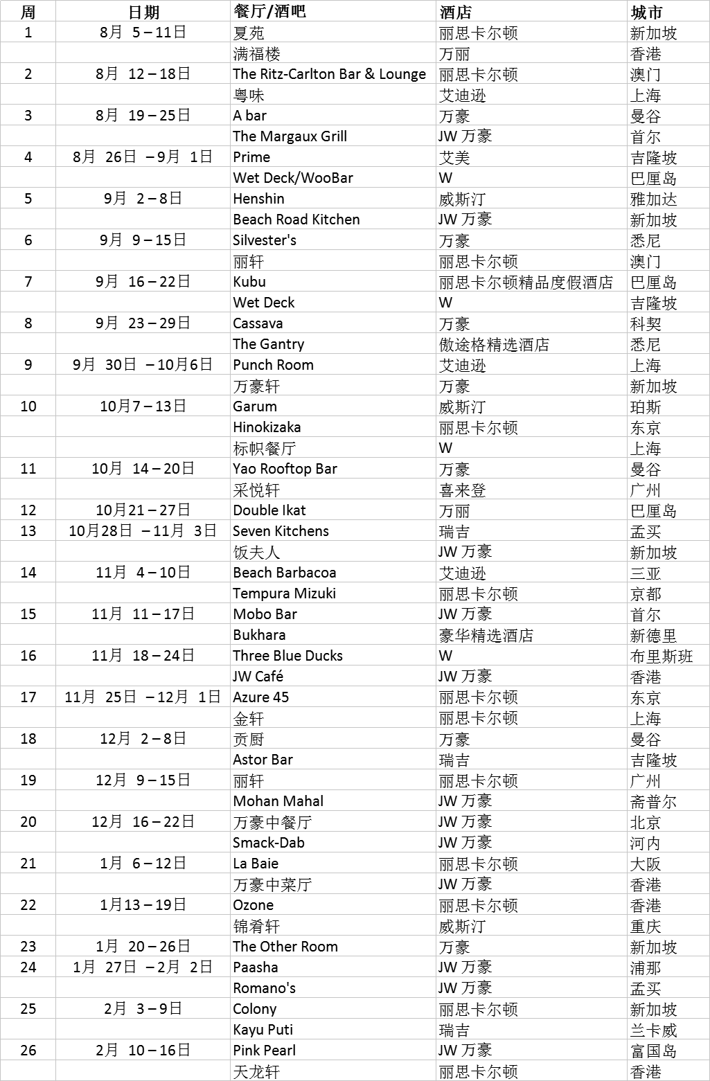 万豪旅享家Top 52餐厅及酒吧榜单出炉 甄选亚太区精彩纷呈的餐饮体验 畅游各地 悦享美食(图2)