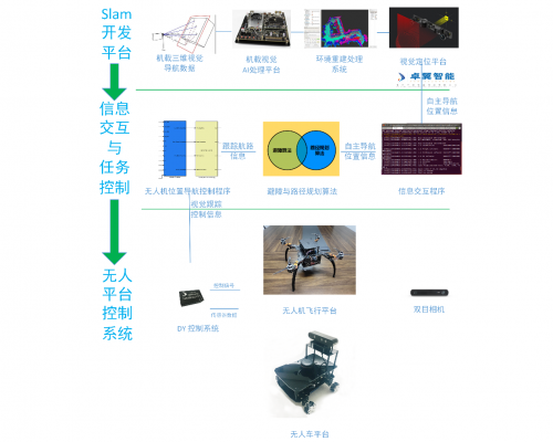高校无人机教学实验室 --基于机器视觉无人平台自主slam导航避障系统(图3)