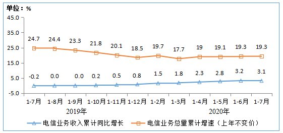 工信部：截至7月末4G用户数为12.88亿 占比80.6%(图2)