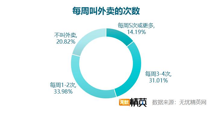 无忧精英网发布白领工作餐外卖调查报告(图2)