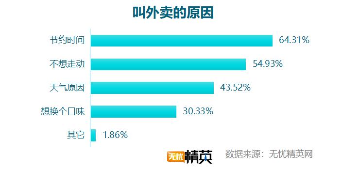 无忧精英网发布白领工作餐外卖调查报告(图4)