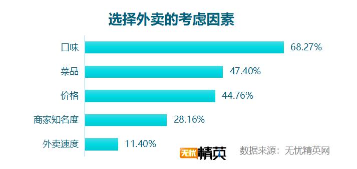 无忧精英网发布白领工作餐外卖调查报告(图6)