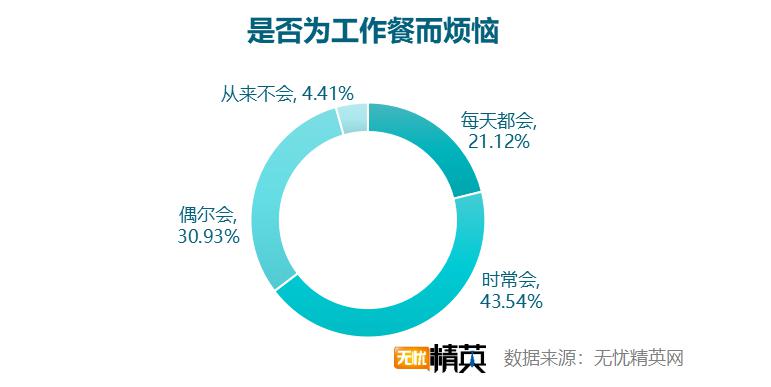 无忧精英网发布白领工作餐外卖调查报告(图7)