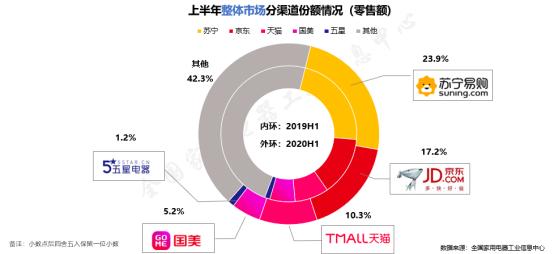 报告：家电市场破冰回暖 变革之下蕴含生机(图2)