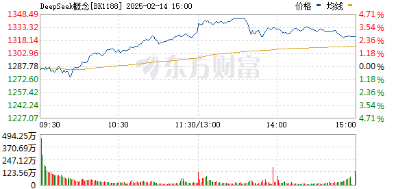 DeepSeek突发 多只涨停股紧急澄清(图1)
