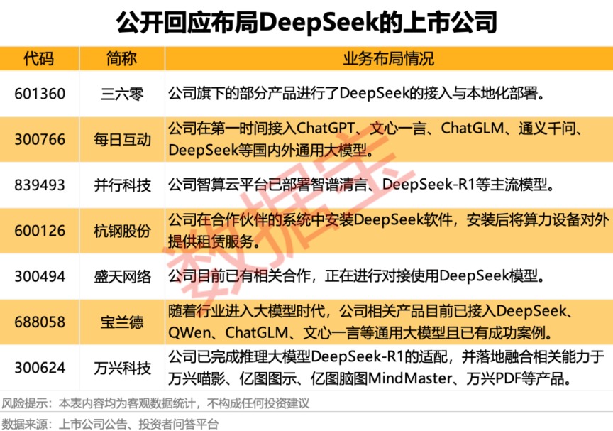 DeepSeek突发 多只涨停股紧急澄清(图8)