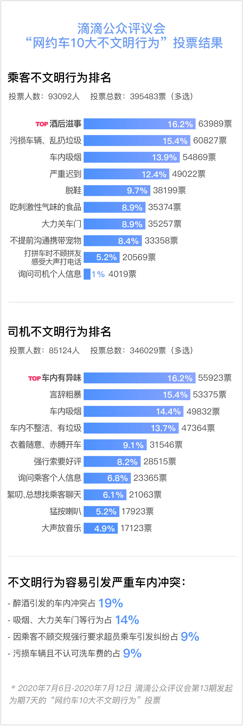 滴滴《网约车司乘文明公约(征求意见稿)》公开征求意见(图1)