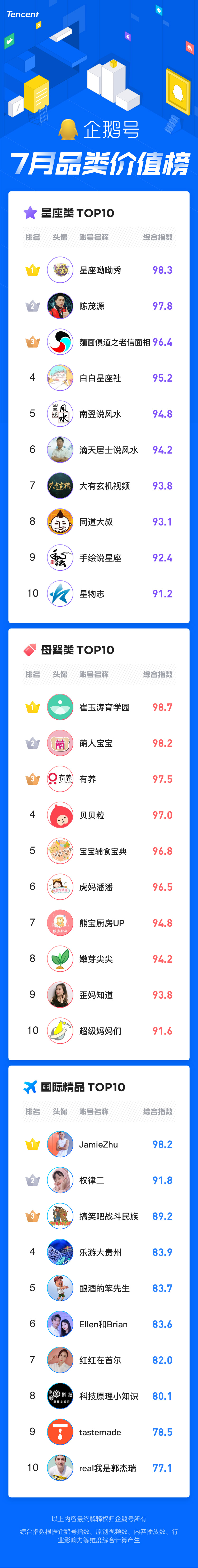 企鹅号7月品类价值榜：暑期效应刺激影视综、搞笑类内容阅读量暴涨(图4)