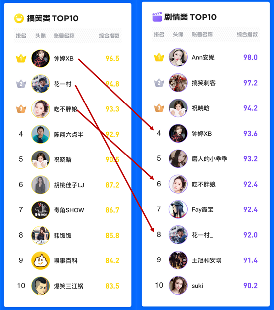 企鹅号7月品类价值榜：暑期效应刺激影视综、搞笑类内容阅读量暴涨(图6)
