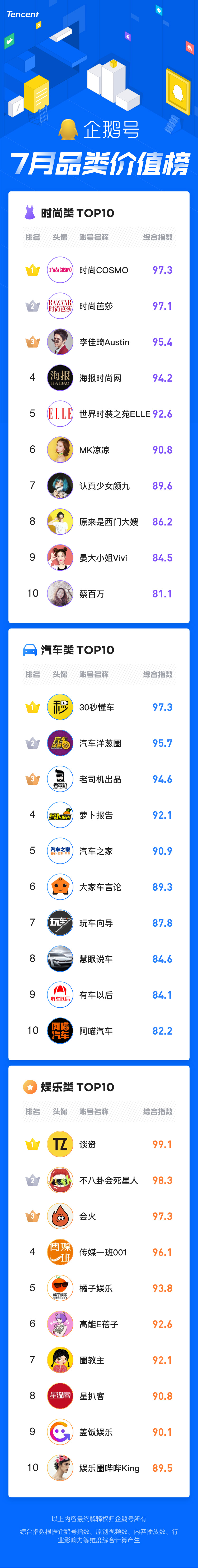 企鹅号7月品类价值榜：暑期效应刺激影视综、搞笑类内容阅读量暴涨(图7)