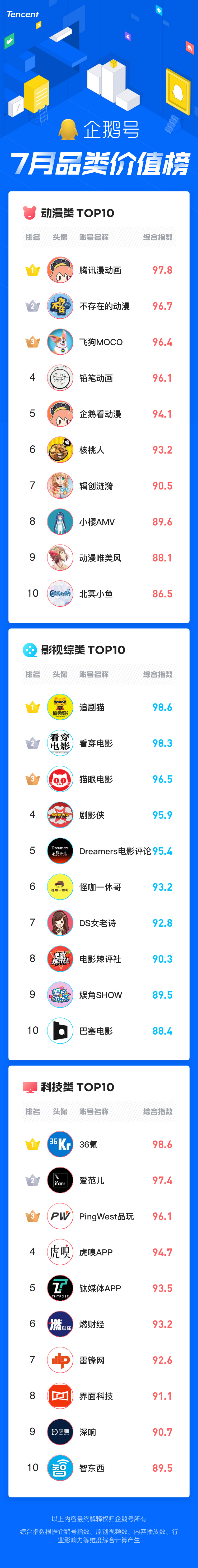 企鹅号7月品类价值榜：暑期效应刺激影视综、搞笑类内容阅读量暴涨(图8)