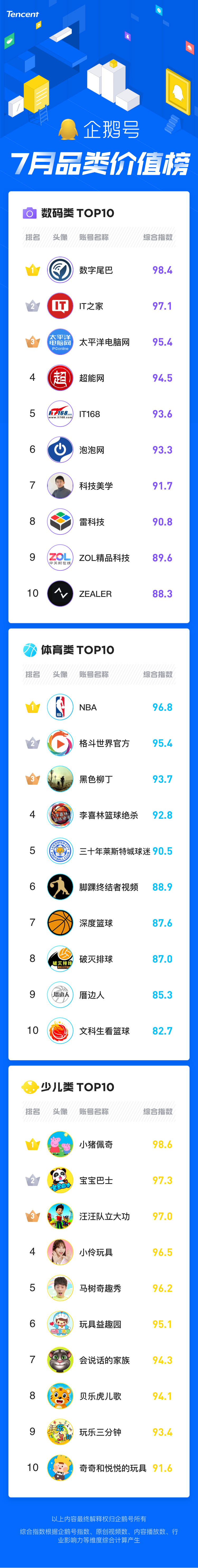 企鹅号7月品类价值榜：暑期效应刺激影视综、搞笑类内容阅读量暴涨(图9)