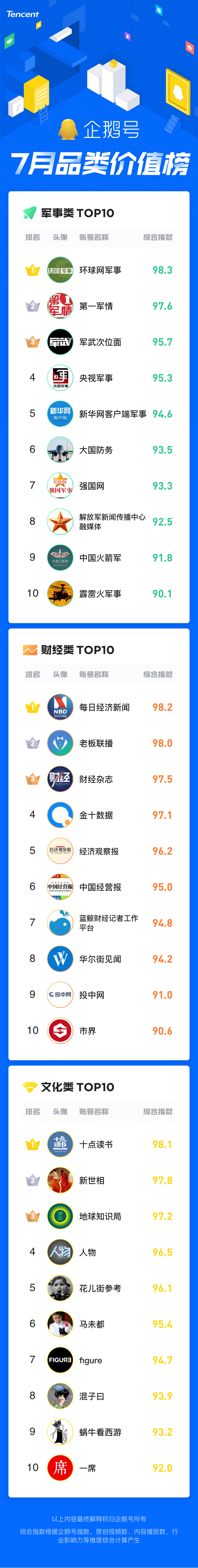 企鹅号7月品类价值榜：暑期效应刺激影视综、搞笑类内容阅读量暴涨(图10)