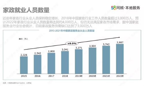 58同城发布报告：家政服务市场规模达5400亿，人员缺口3000万(图2)