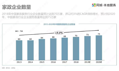 58同城发布报告：家政服务市场规模达5400亿，人员缺口3000万(图3)
