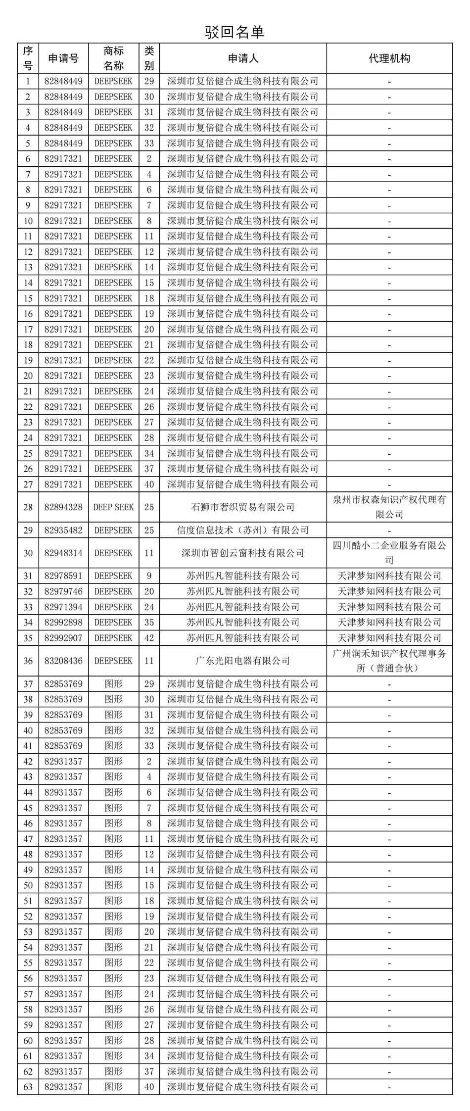 2025媒体管家 :国家知识产权局:多方恶意抢注DeepSeek商标被驳回,具有明显“蹭热点”、谋取不当利益意图(图2) 2025媒体管家 :国家知识产权局:多方恶意抢注DeepSeek商标被驳回,具有明显“蹭热点”、谋取不当利益意图(图2)