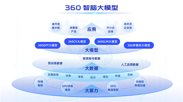 SuperCLUE中文通用大模型基准测评发布：“360智脑”多项能力国内领跑(图2)