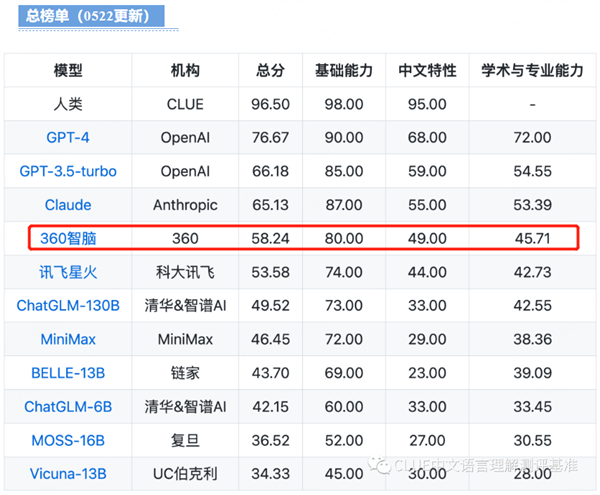 SuperCLUE中文通用大模型基准测评发布：“360智脑”多项能力国内领跑(图1)