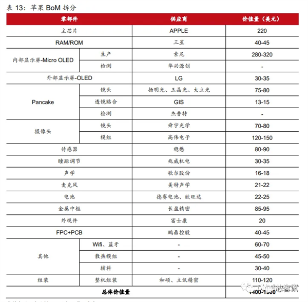 3499美元的苹果MR头显供应链曝光：国产厂商的机会在哪儿？(图12)
