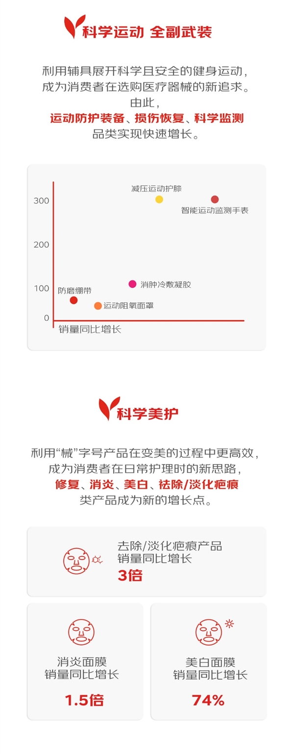 器械商家看过来!《2023医疗器械消费趋势报告》CMEF期间重磅发布!(图5) 器械商家看过来!《2023医疗器械消费趋势报告》CMEF期间重磅发布!(图5)
